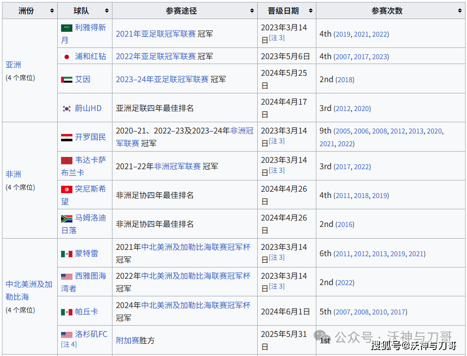 “什么是世俱杯”“世俱杯2025赛程”“世俱杯分组结果”“世俱杯参赛资格是什么”“世俱杯奖金10亿”