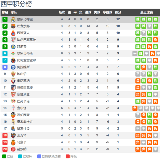 CCTV5直播皇马vs西班牙人：皇马打破西班牙人不败金身